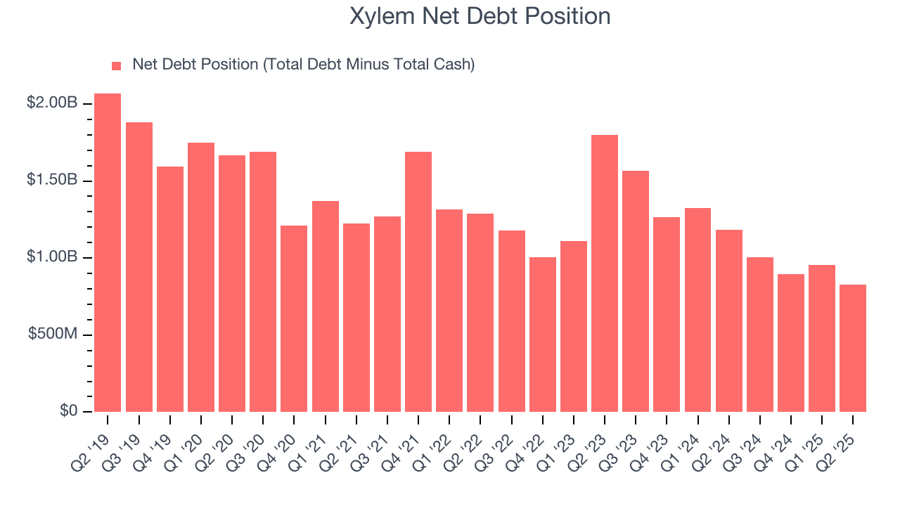 Xylem Net Debt Position