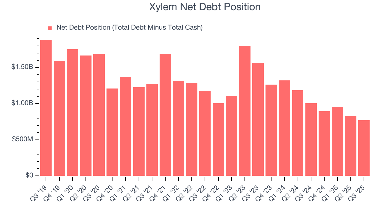 Xylem Net Debt Position