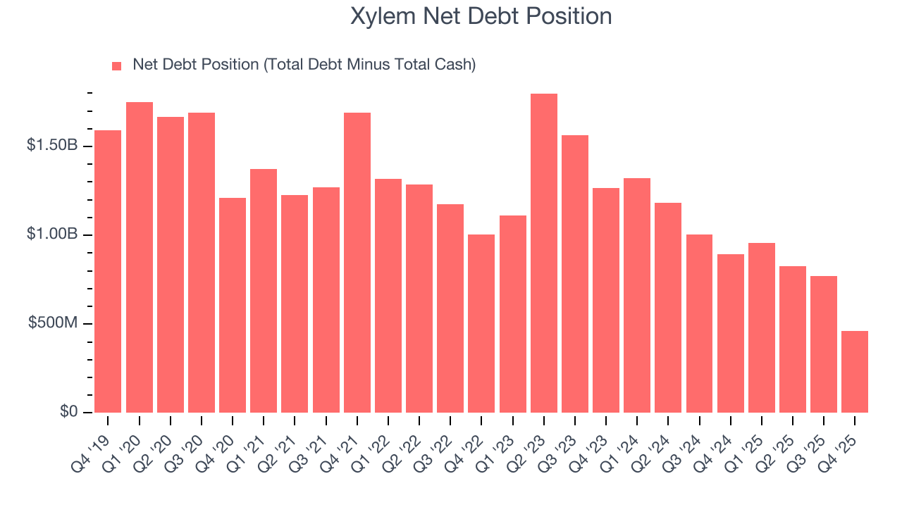 Xylem Net Debt Position
