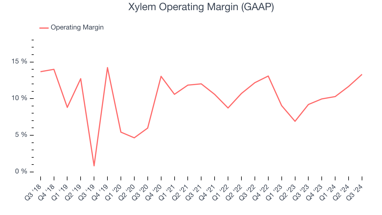 Xylem Operating Margin (GAAP)