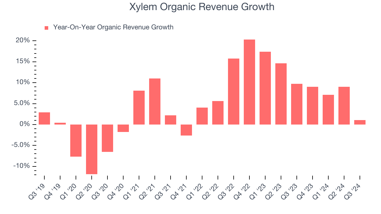 Xylem Organic Revenue Growth