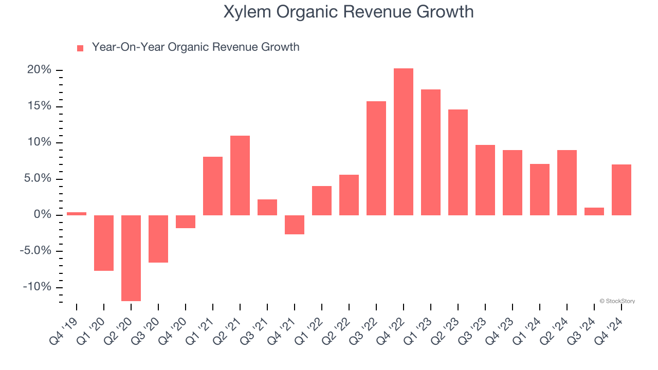 Xylem Organic Revenue Growth