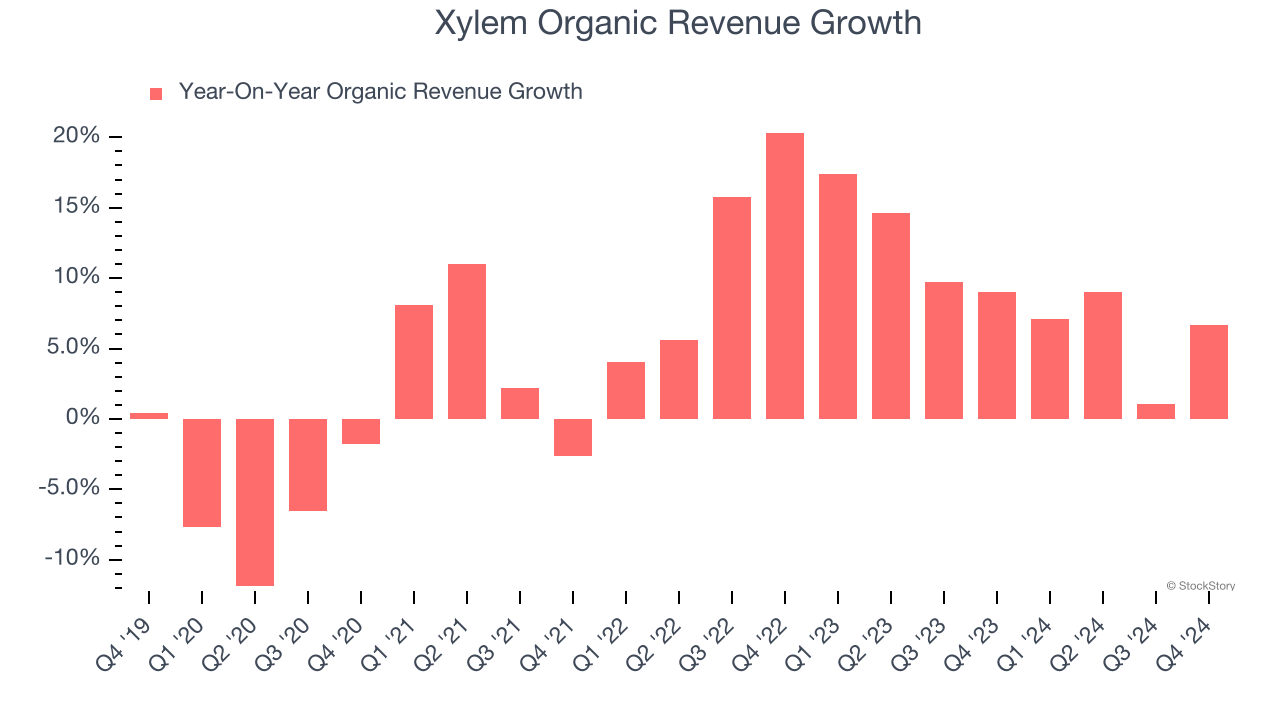 Xylem Organic Revenue Growth