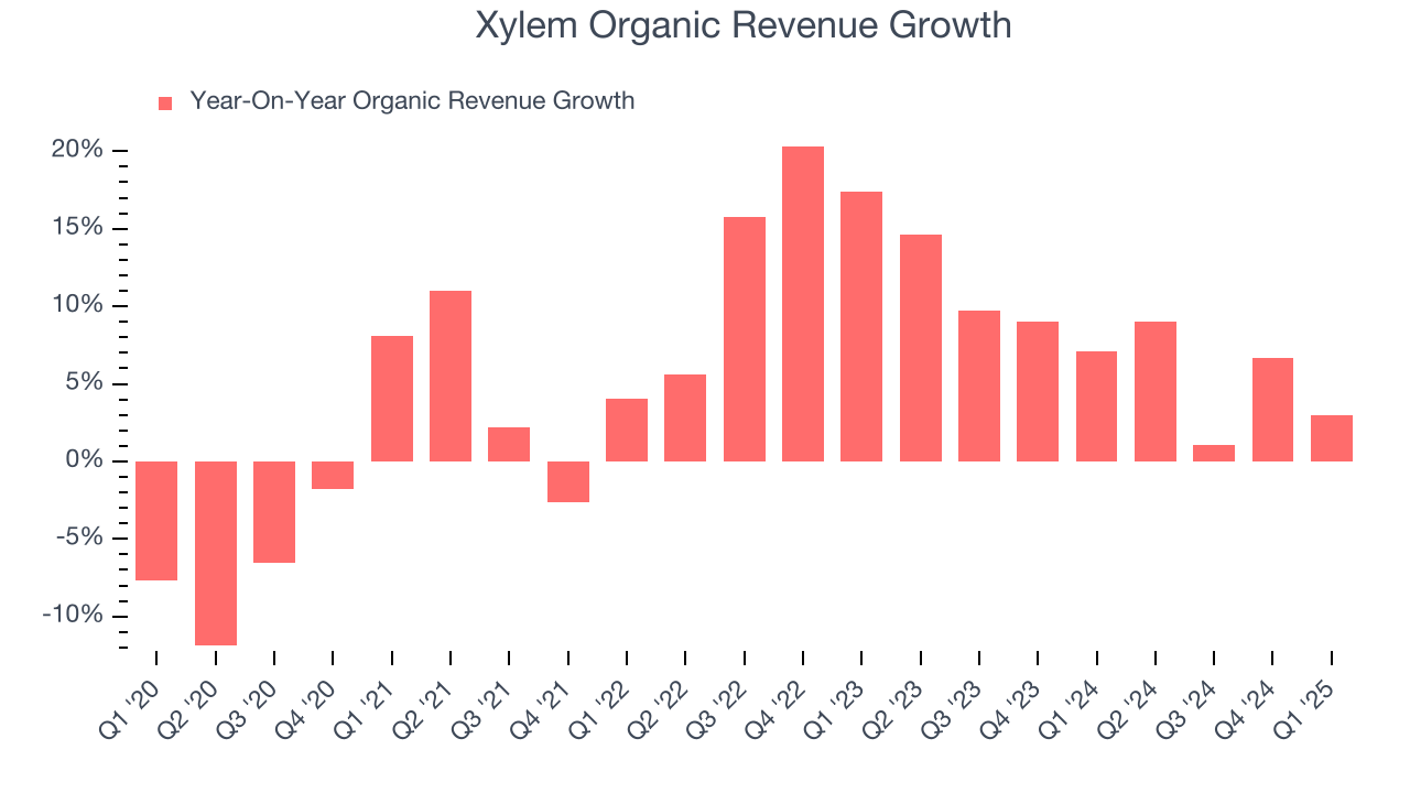 Xylem Organic Revenue Growth