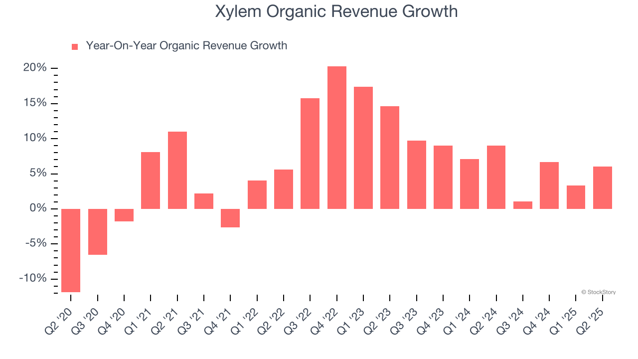 Xylem Organic Revenue Growth