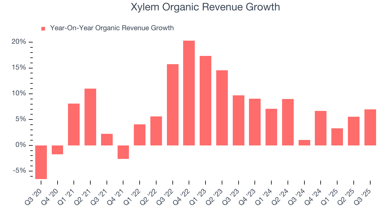 Xylem Organic Revenue Growth