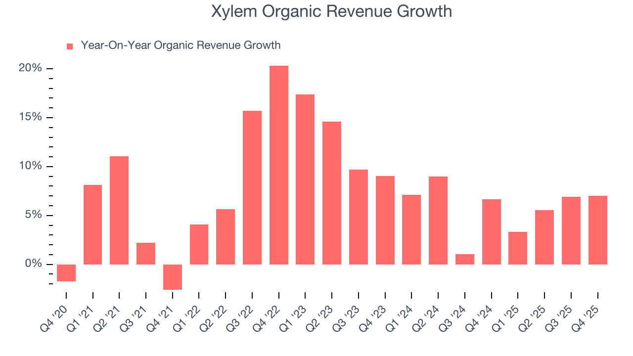 Xylem Organic Revenue Growth
