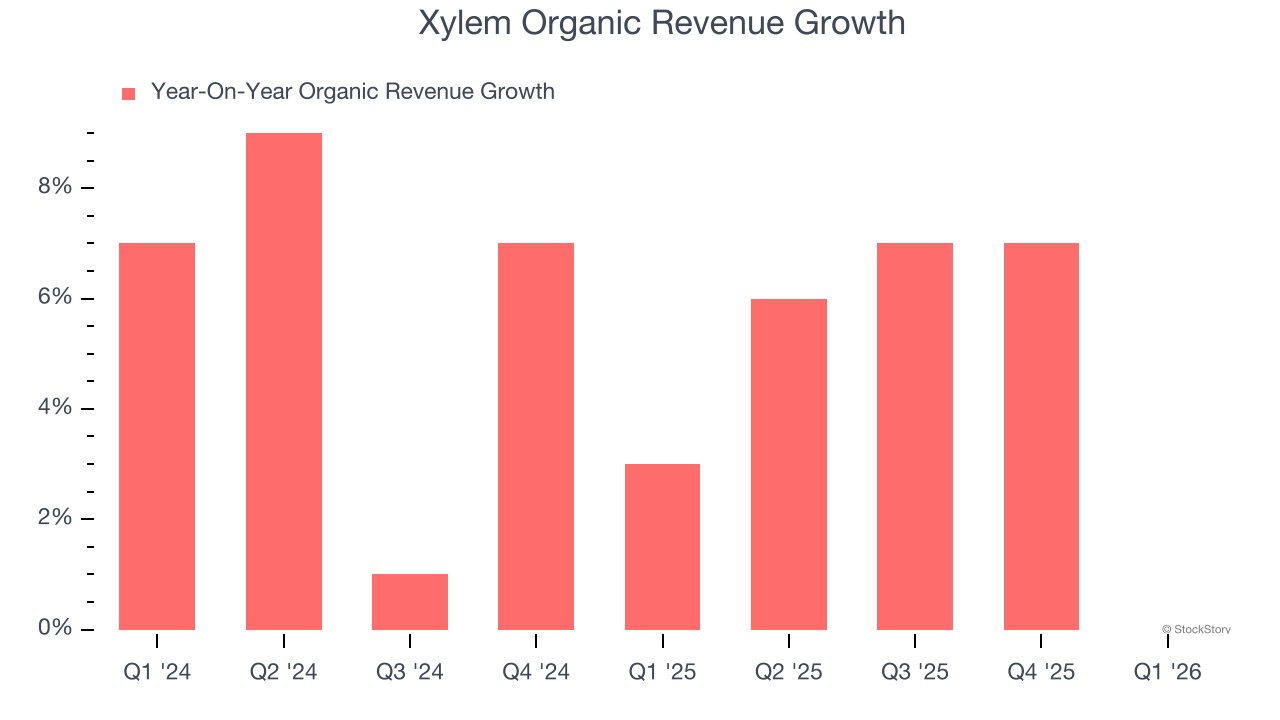 Xylem Organic Revenue Growth