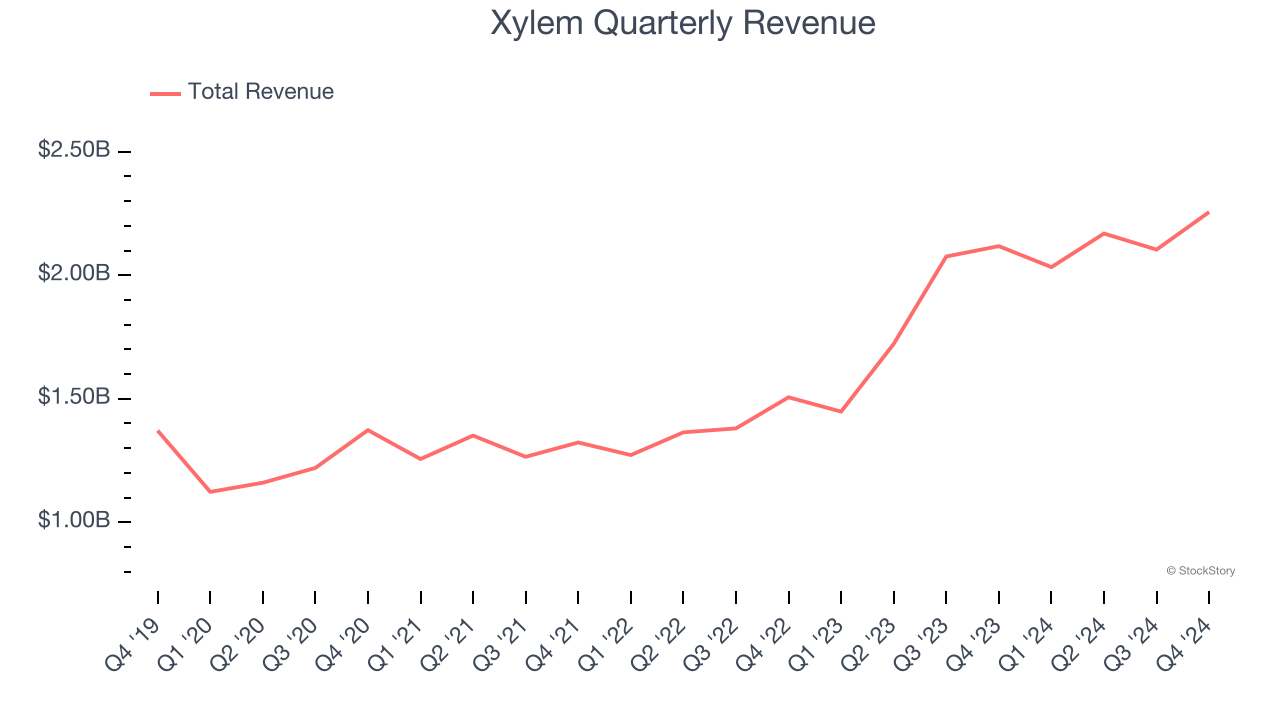 Xylem Quarterly Revenue