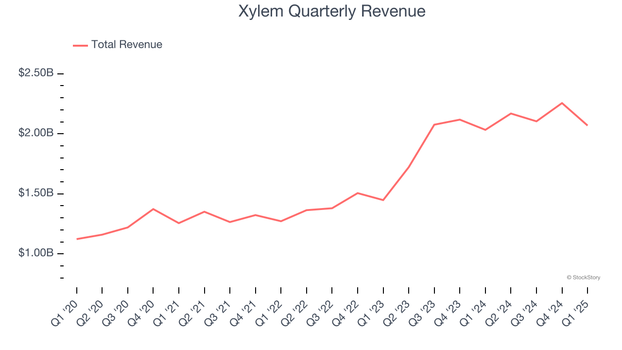 Xylem Quarterly Revenue
