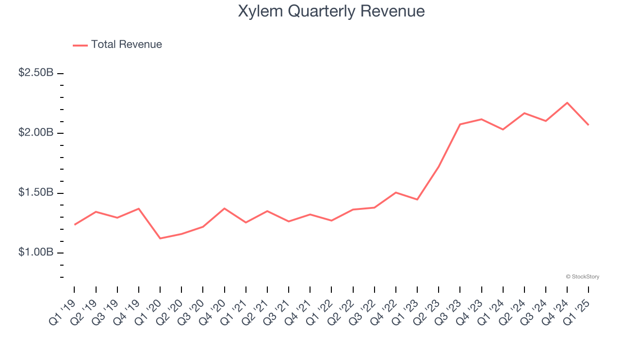Xylem Quarterly Revenue