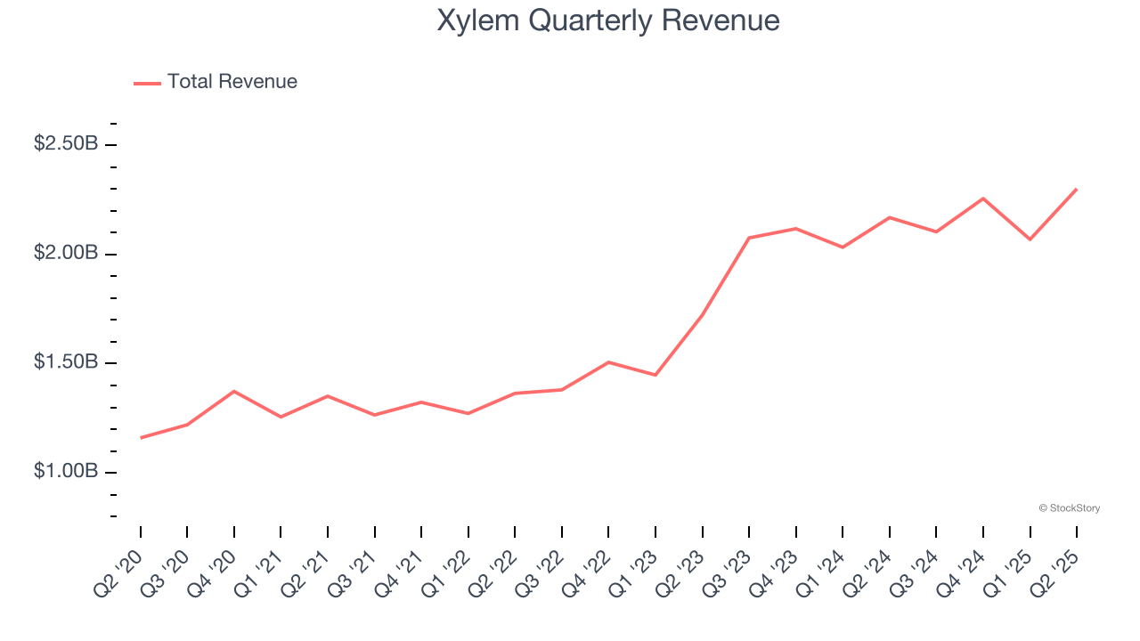 Xylem Quarterly Revenue