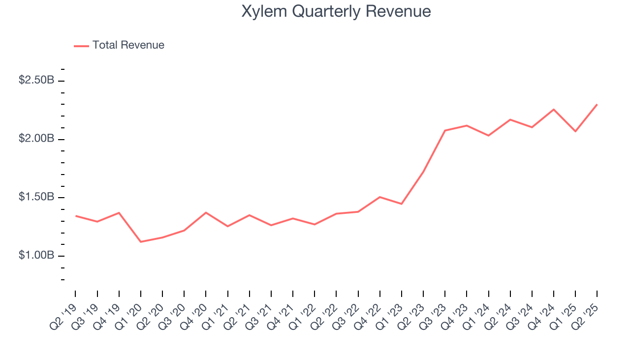 Xylem Quarterly Revenue