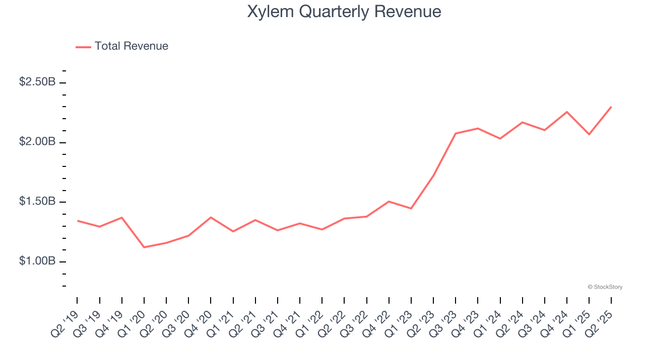 Xylem Quarterly Revenue