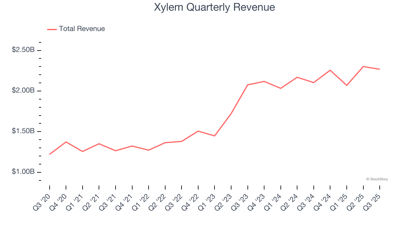 Xylem Quarterly Revenue