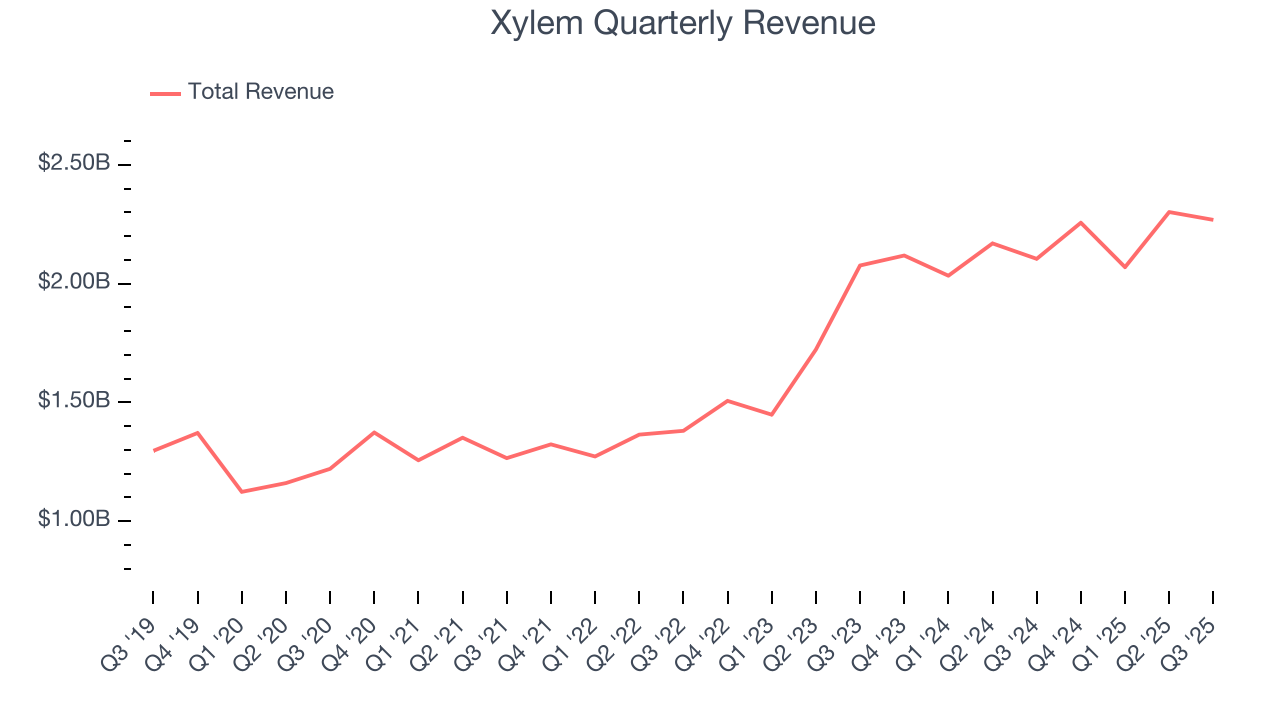 Xylem Quarterly Revenue