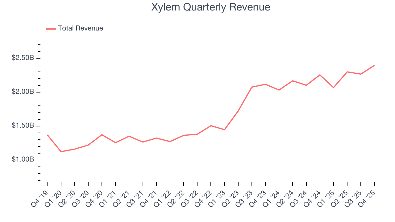 Xylem Quarterly Revenue