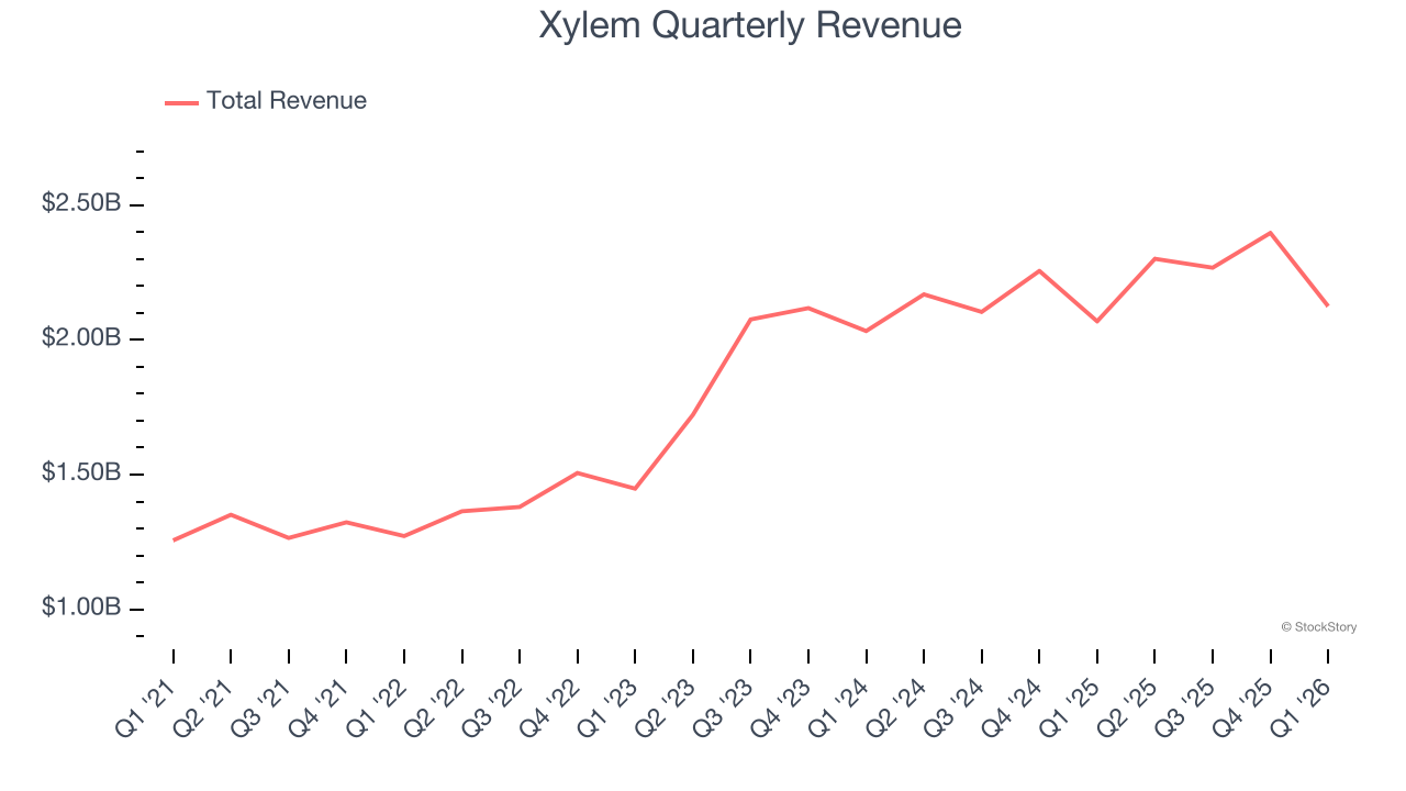 Xylem Quarterly Revenue