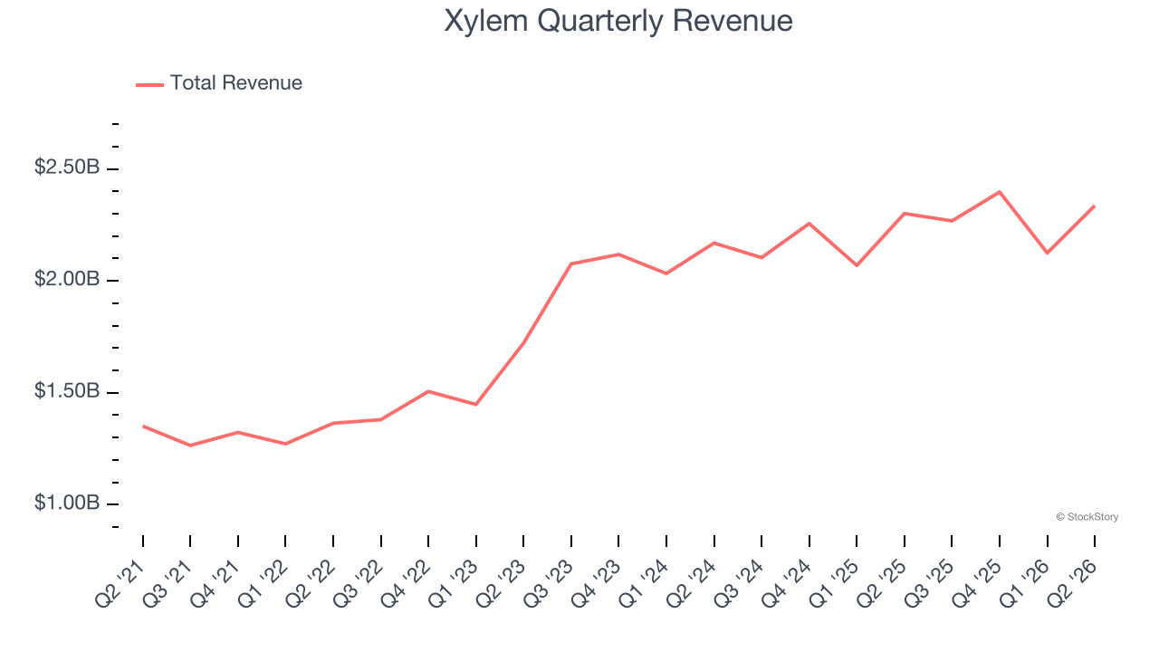 Xylem Quarterly Revenue