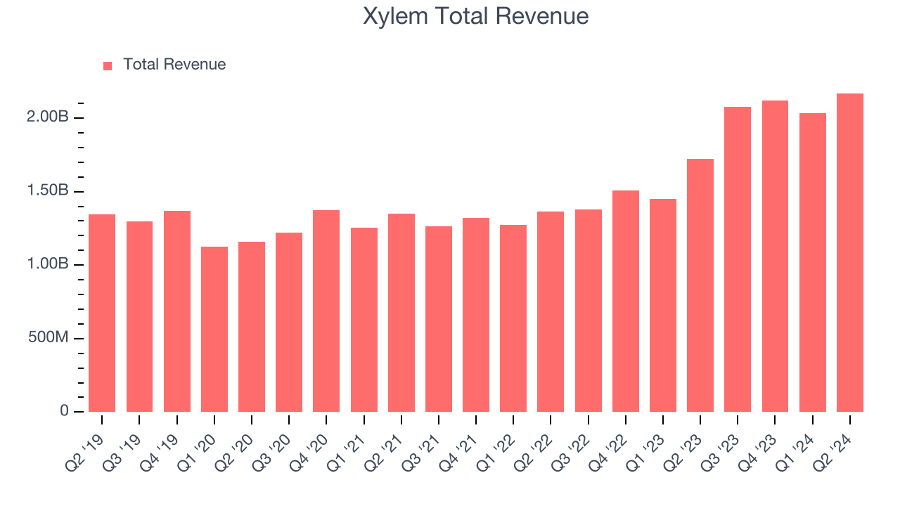 Xylem Total Revenue