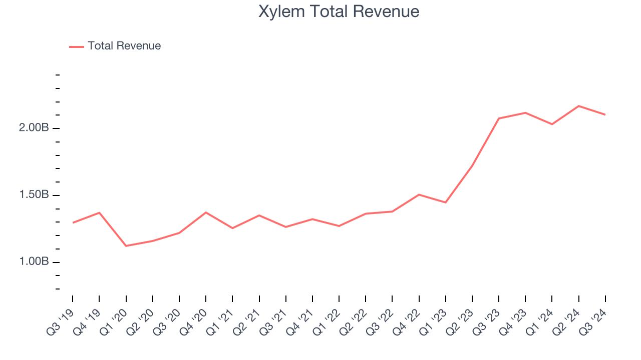 Xylem Total Revenue