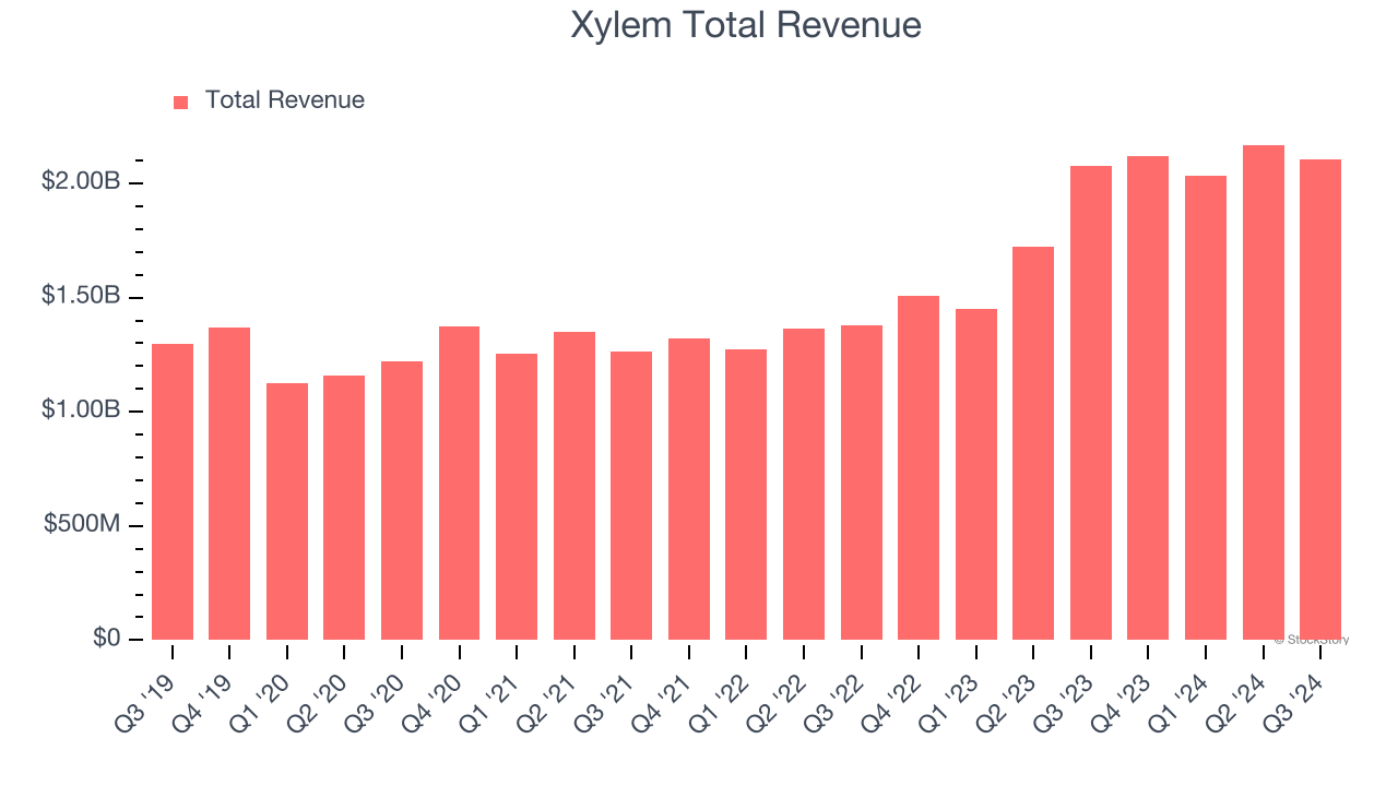 Xylem Total Revenue