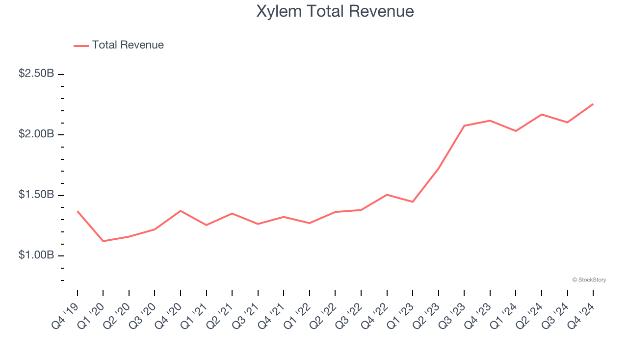 Xylem Total Revenue