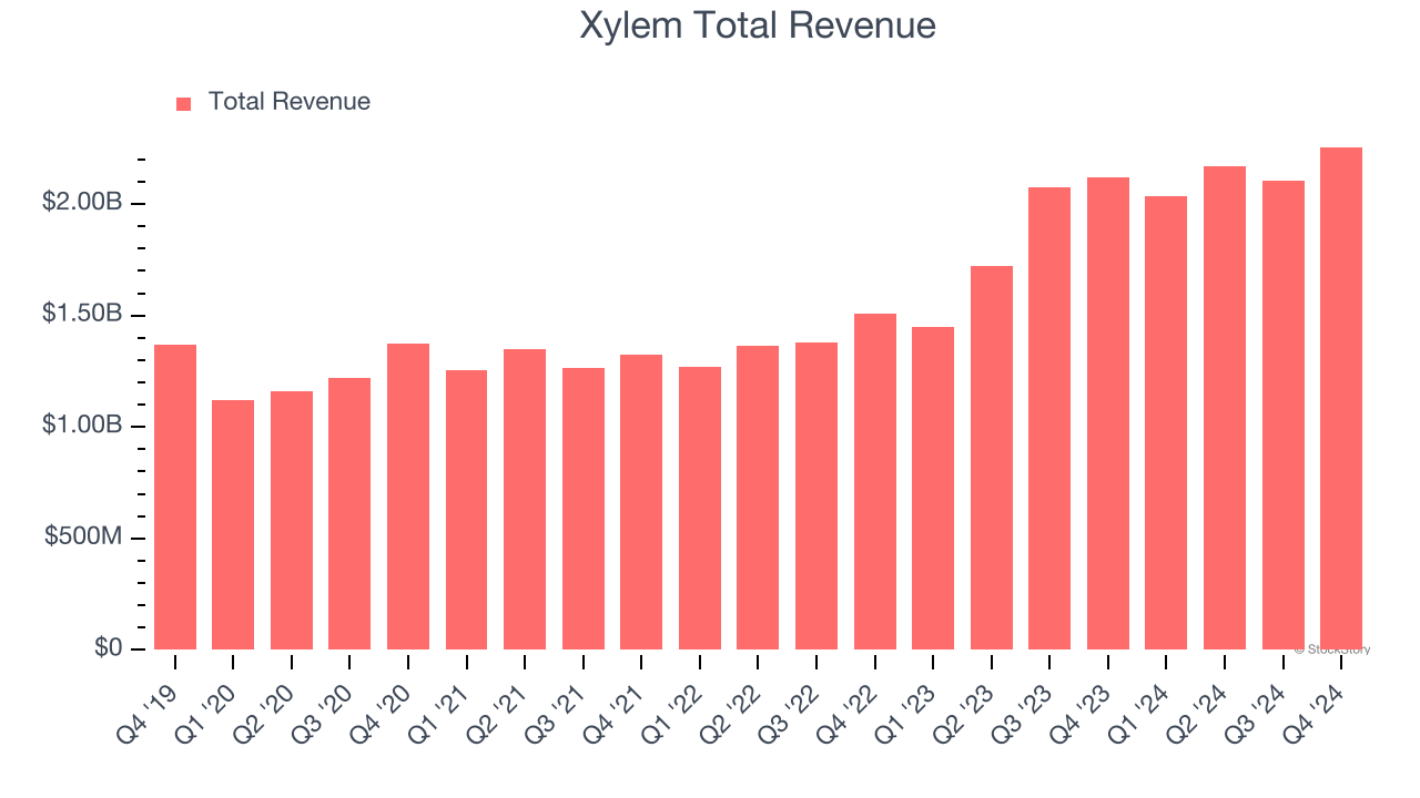 Xylem Total Revenue