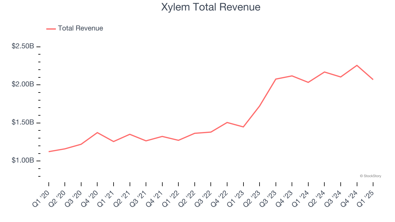 Xylem Total Revenue