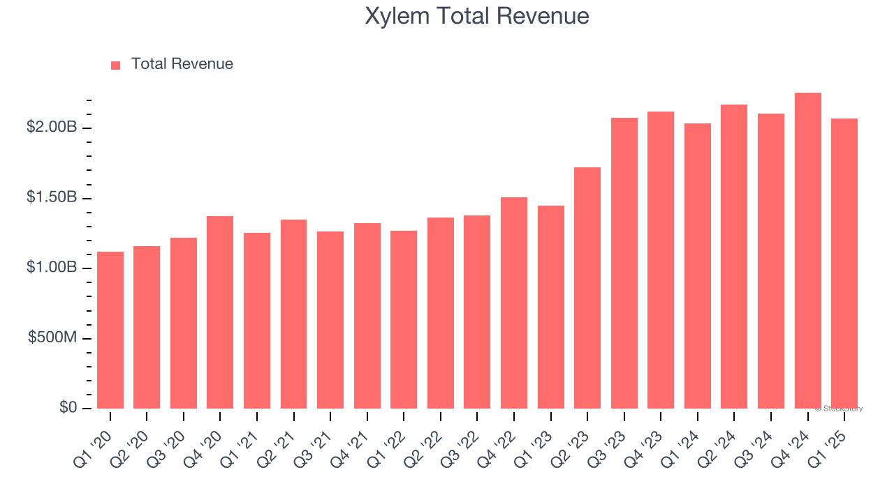 Xylem Total Revenue