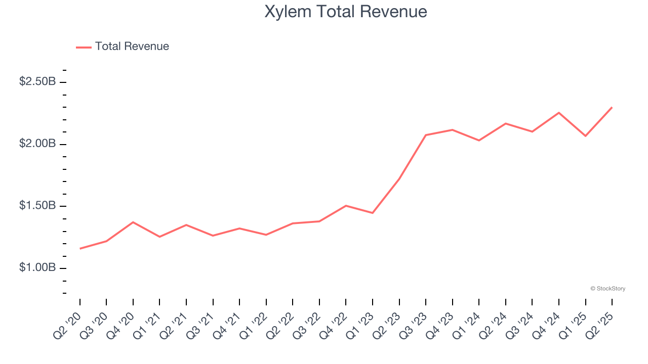 Xylem Total Revenue