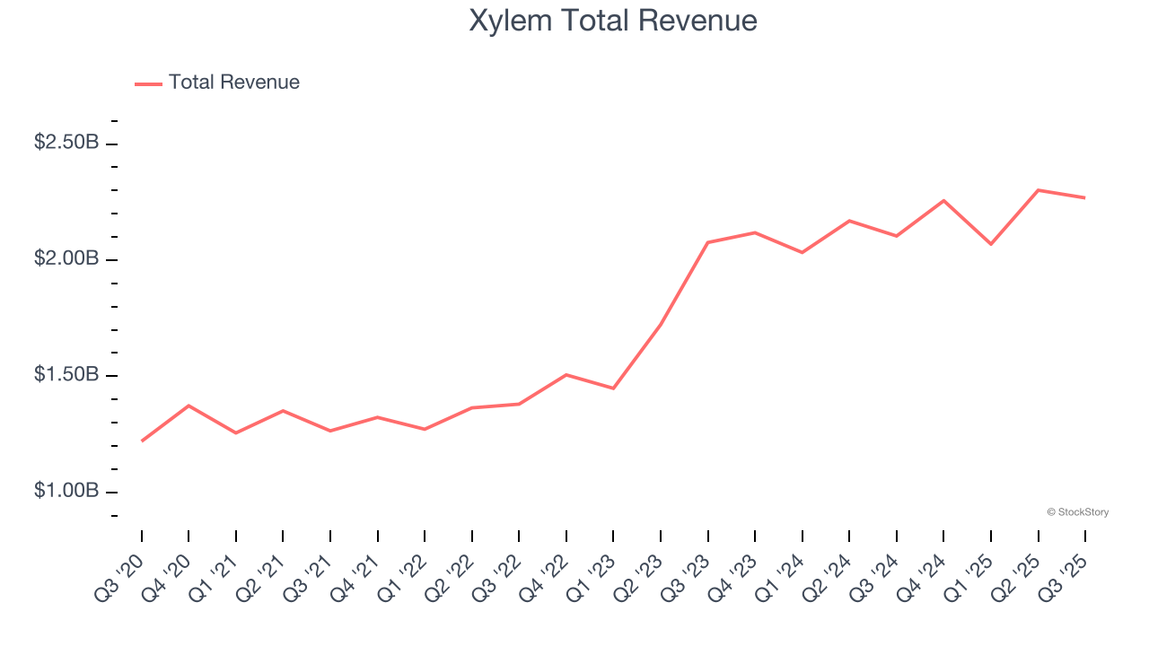 Xylem Total Revenue