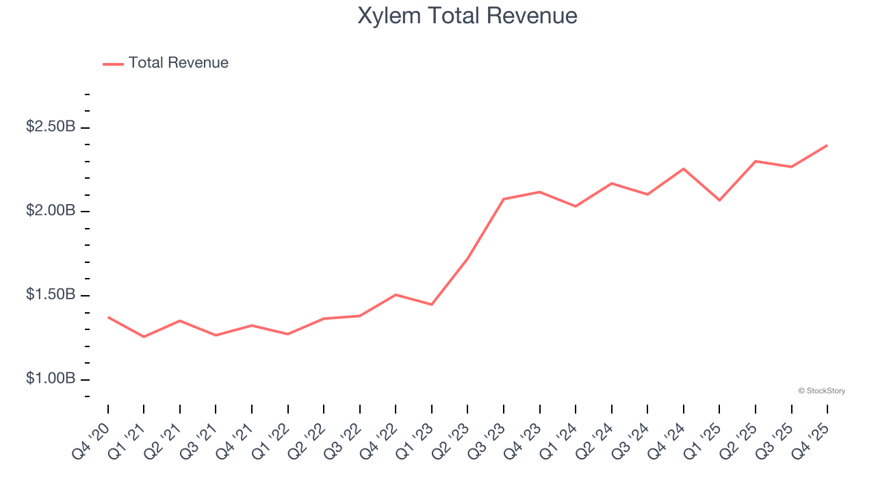 Xylem Total Revenue