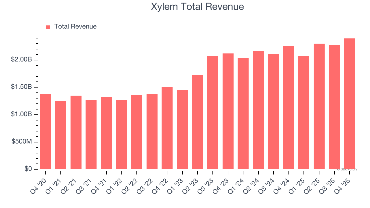 Xylem Total Revenue