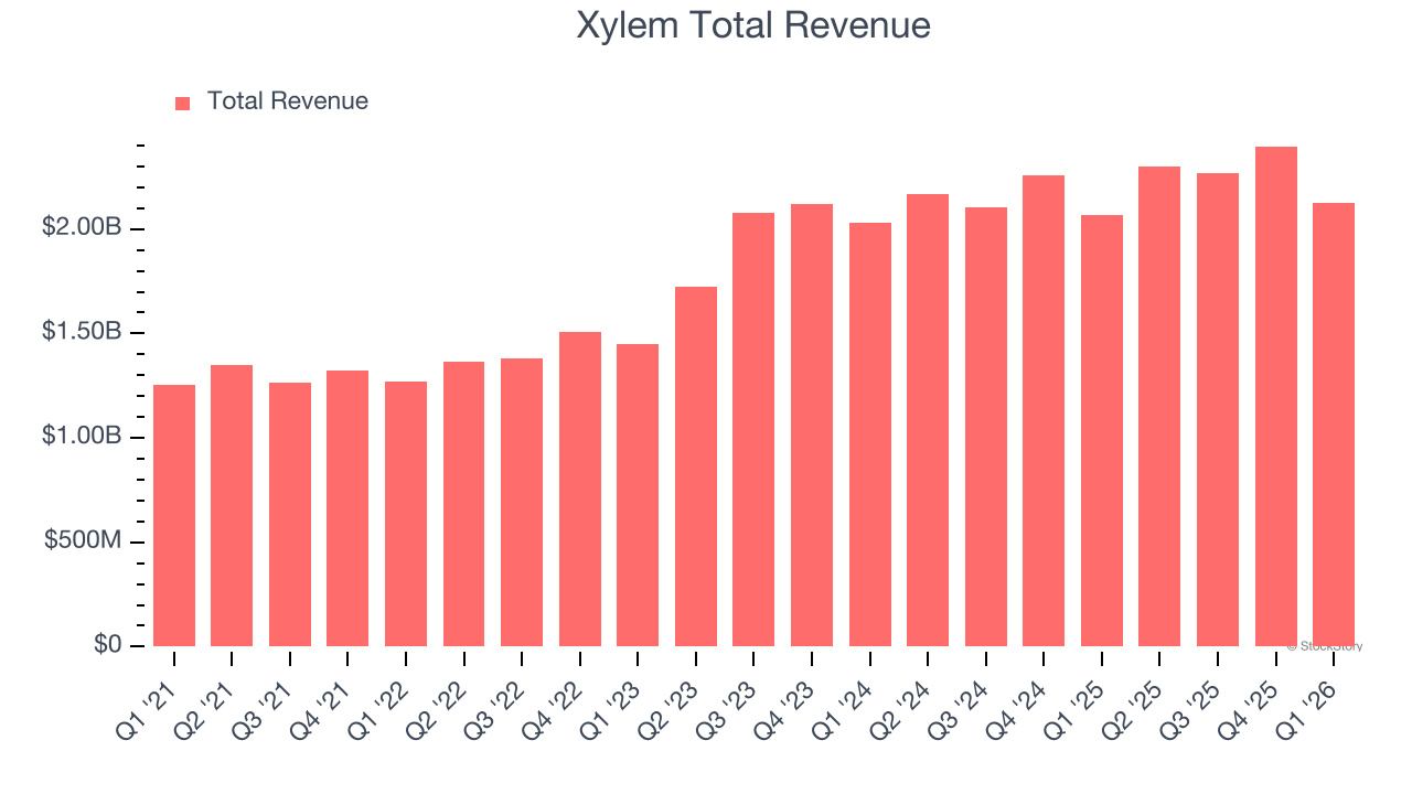Xylem Total Revenue