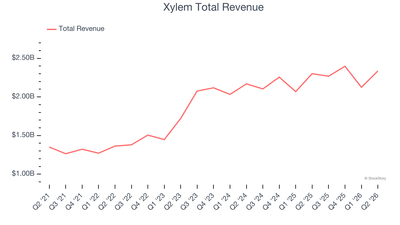 Xylem Total Revenue