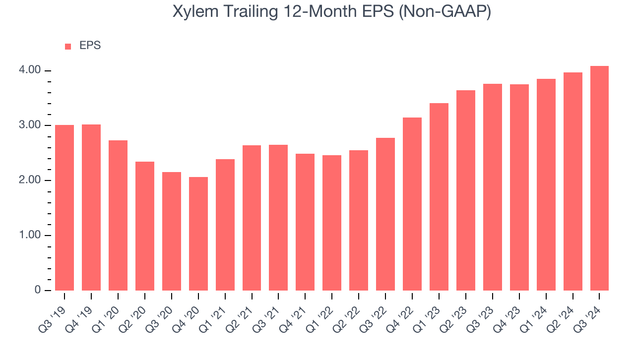 Xylem Trailing 12-Month EPS (Non-GAAP)