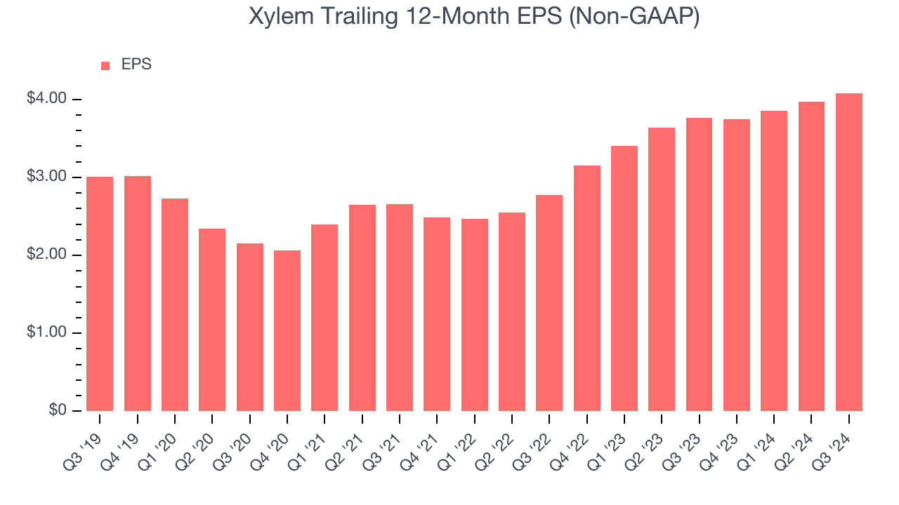 Xylem Trailing 12-Month EPS (Non-GAAP)