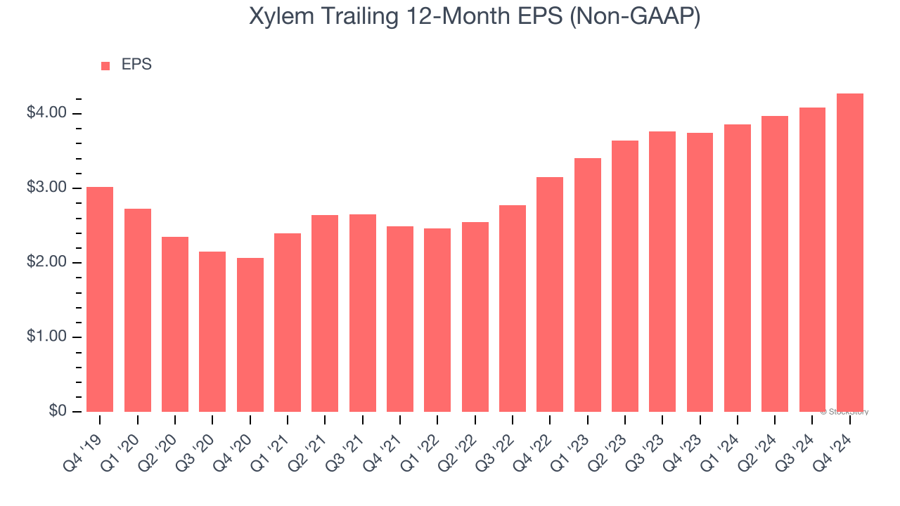 Xylem Trailing 12-Month EPS (Non-GAAP)