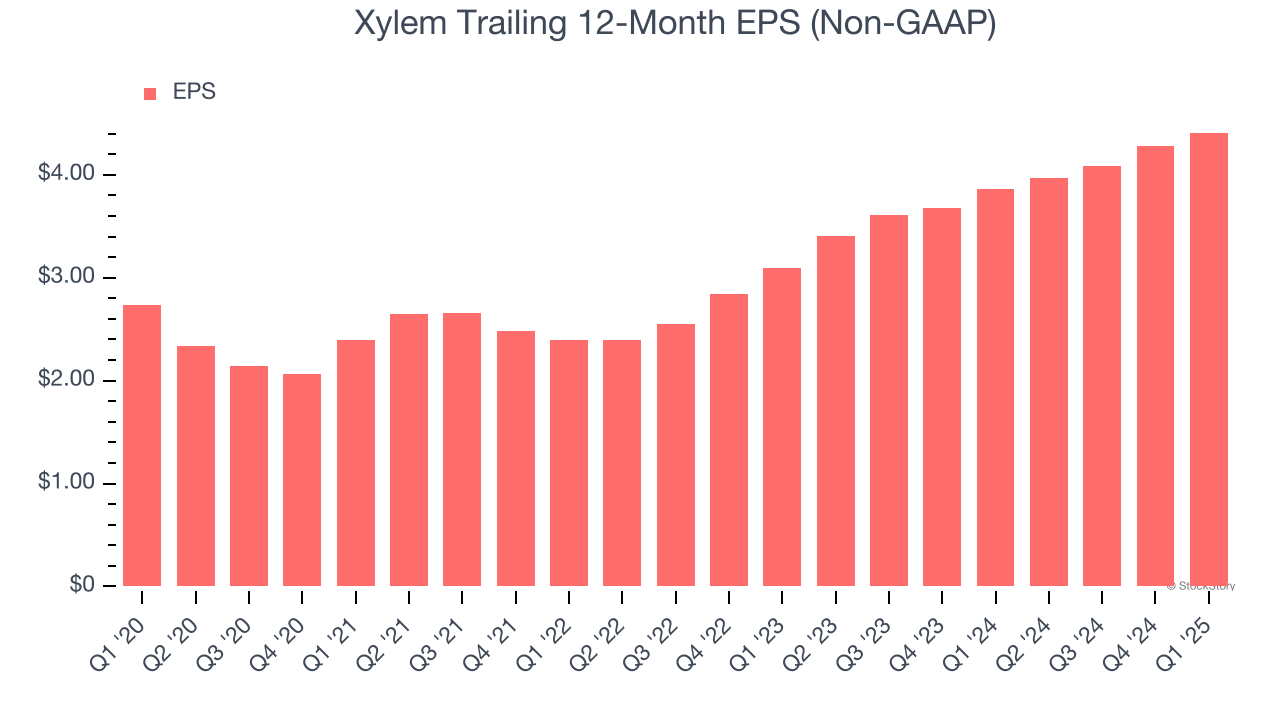 Xylem Trailing 12-Month EPS (Non-GAAP)