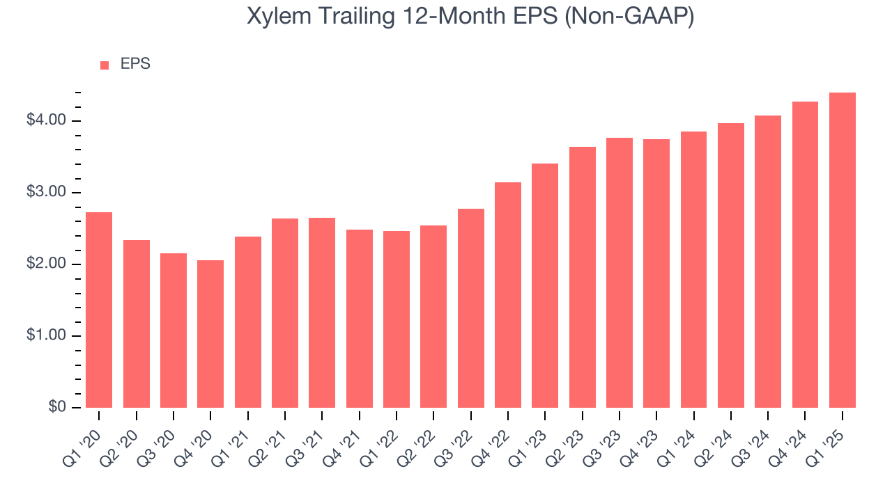 Xylem Trailing 12-Month EPS (Non-GAAP)