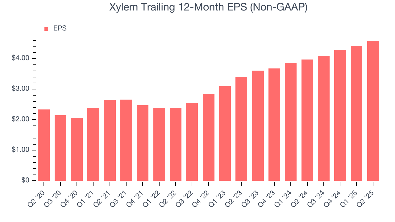Xylem Trailing 12-Month EPS (Non-GAAP)