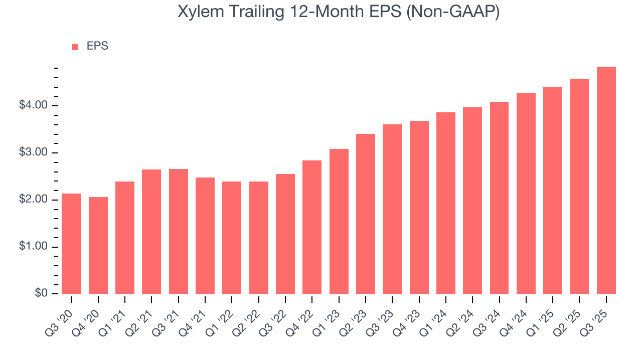 Xylem Trailing 12-Month EPS (Non-GAAP)