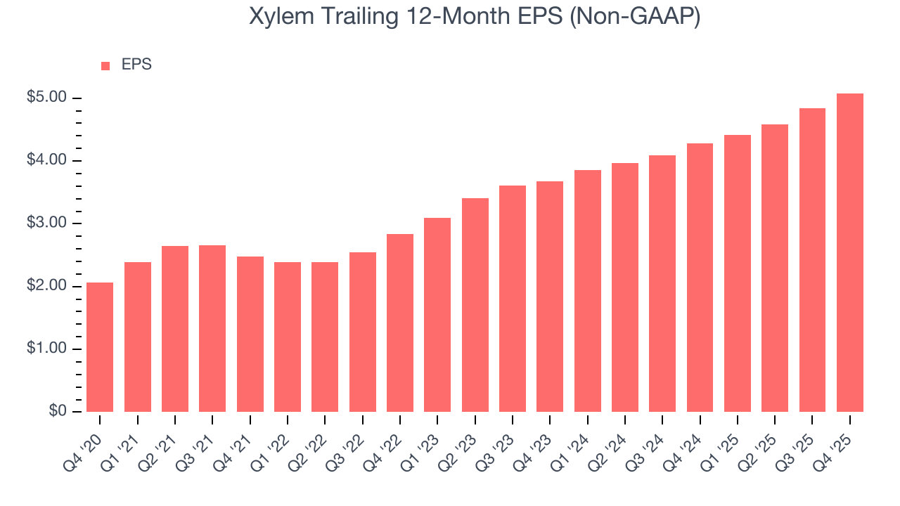 Xylem Trailing 12-Month EPS (Non-GAAP)