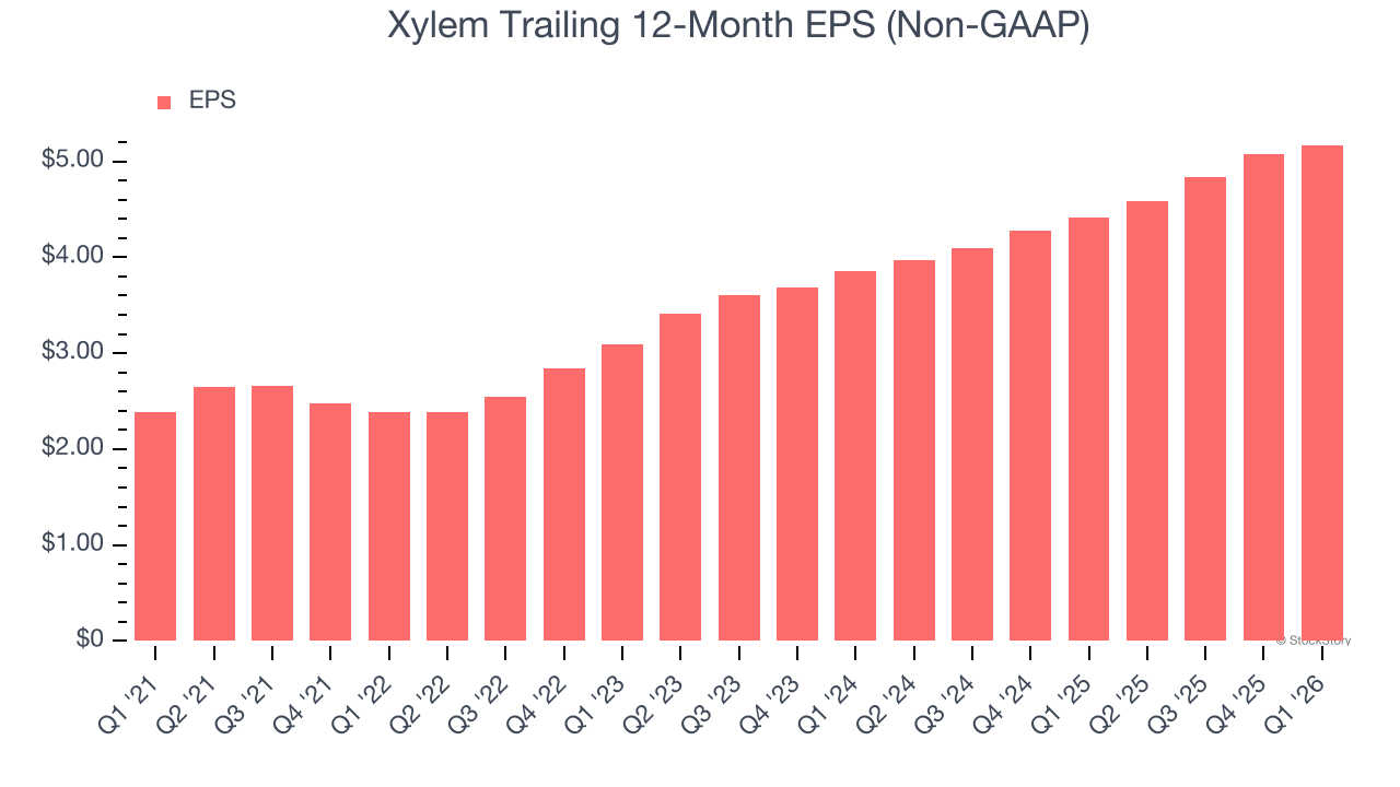 Xylem Trailing 12-Month EPS (Non-GAAP)