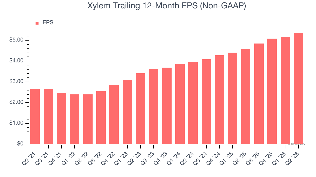 Xylem Trailing 12-Month EPS (Non-GAAP)