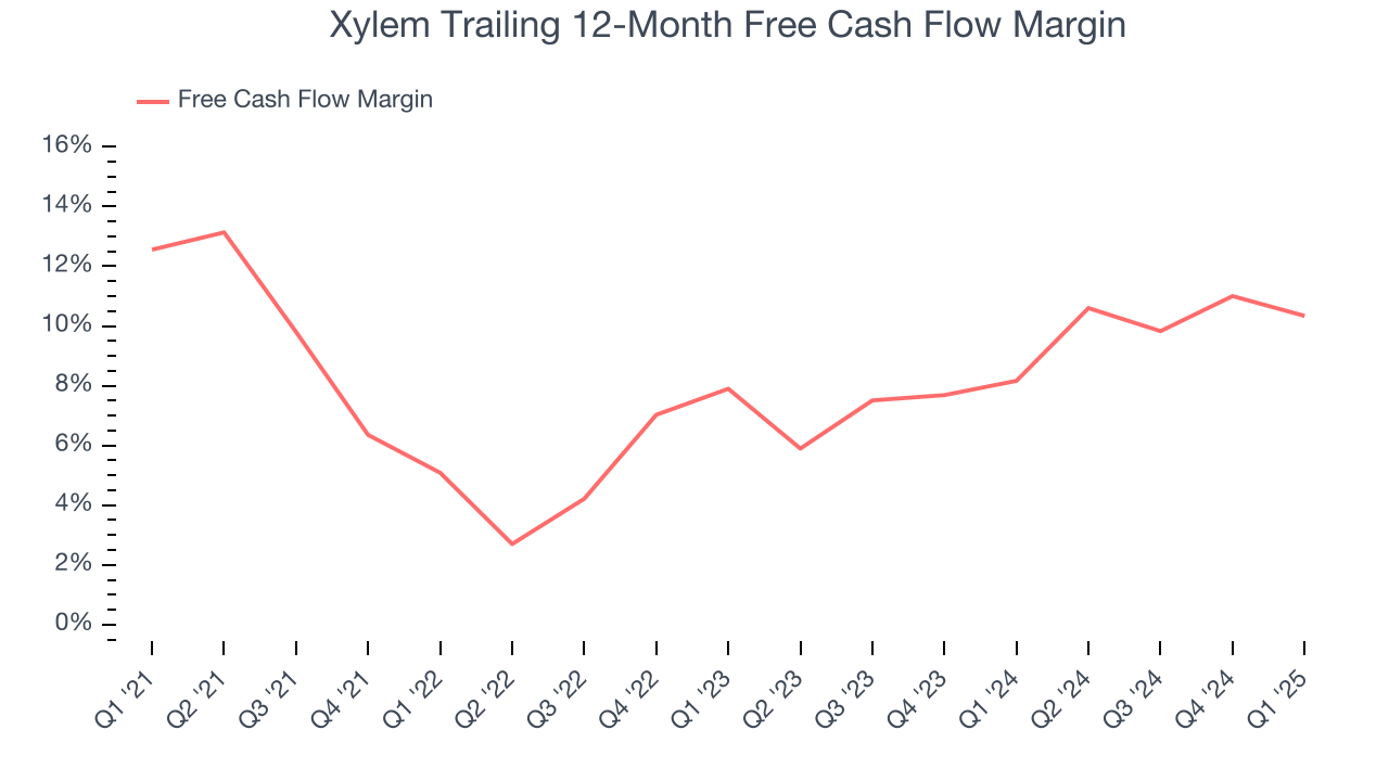 Xylem Trailing 12-Month Free Cash Flow Margin