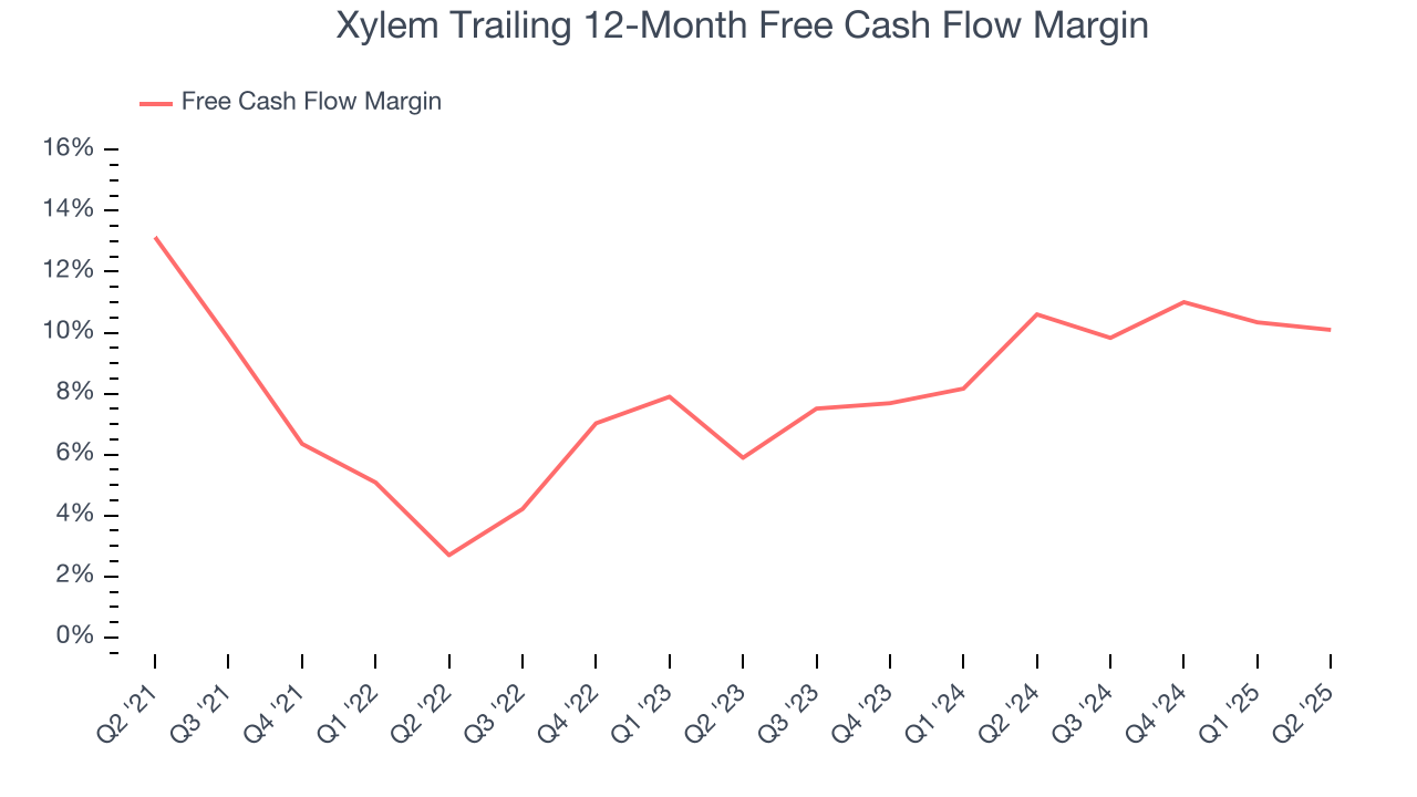 Xylem Trailing 12-Month Free Cash Flow Margin