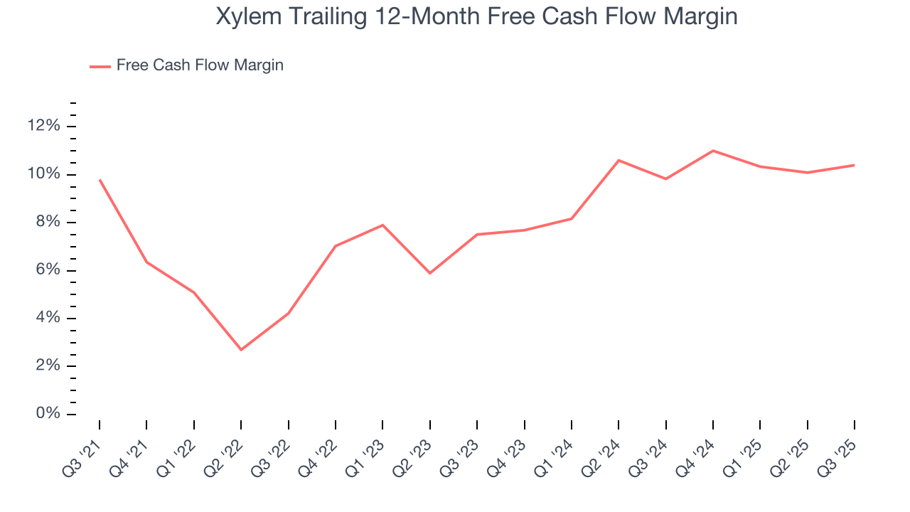 Xylem Trailing 12-Month Free Cash Flow Margin