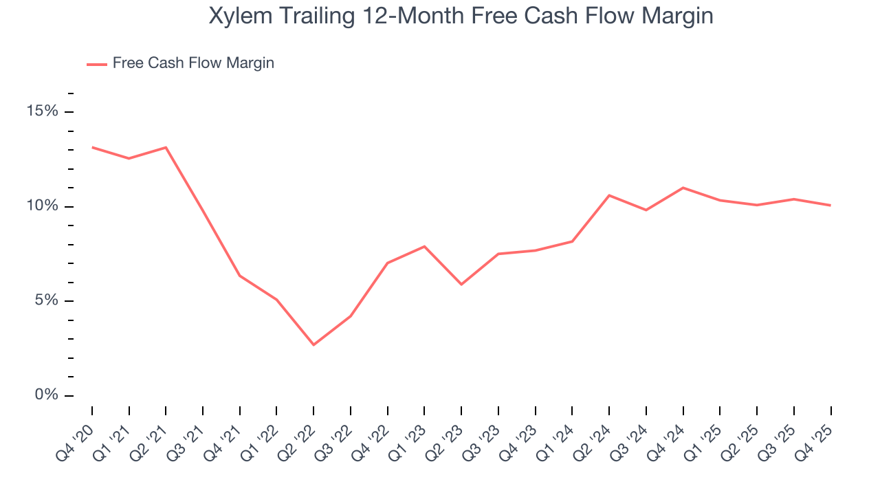 Xylem Trailing 12-Month Free Cash Flow Margin